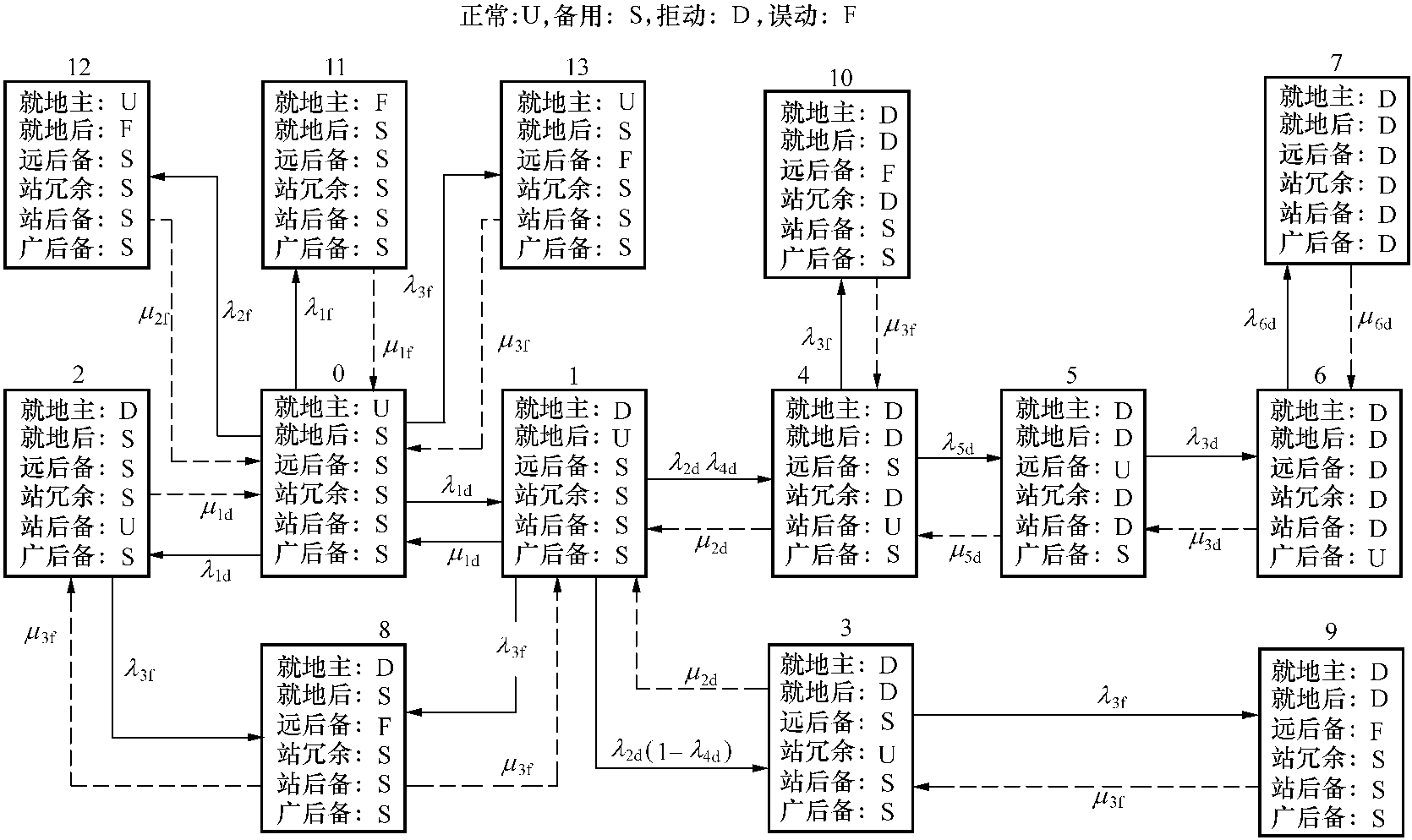 3.7.4 层次化保护控制系统可靠性